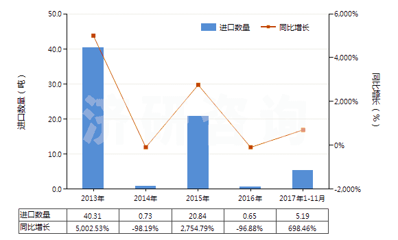 2013-2017年11月中國(guó)對(duì)氯苯酚(HS29081910)進(jìn)口量及增速統(tǒng)計(jì)
